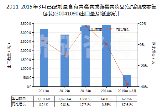 2011-2015年3月已配劑量含有青霉素或鏈霉素藥品(包括制成零售包裝)(30041090)出口量及增速統(tǒng)計(jì)